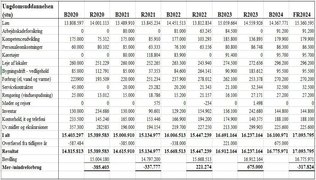 5 års budget for stu på CSV Vejle